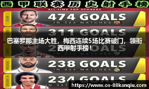 巴塞罗那主场大胜，梅西连续5场比赛破门，领衔西甲射手榜！